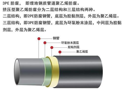 乌鲁木齐加强级3pe防腐钢管结构特点