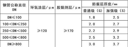 乌鲁木齐3pe防腐钢管供应涂层参数