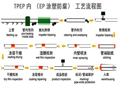 乌鲁木齐TPEP防腐钢管厂家工艺